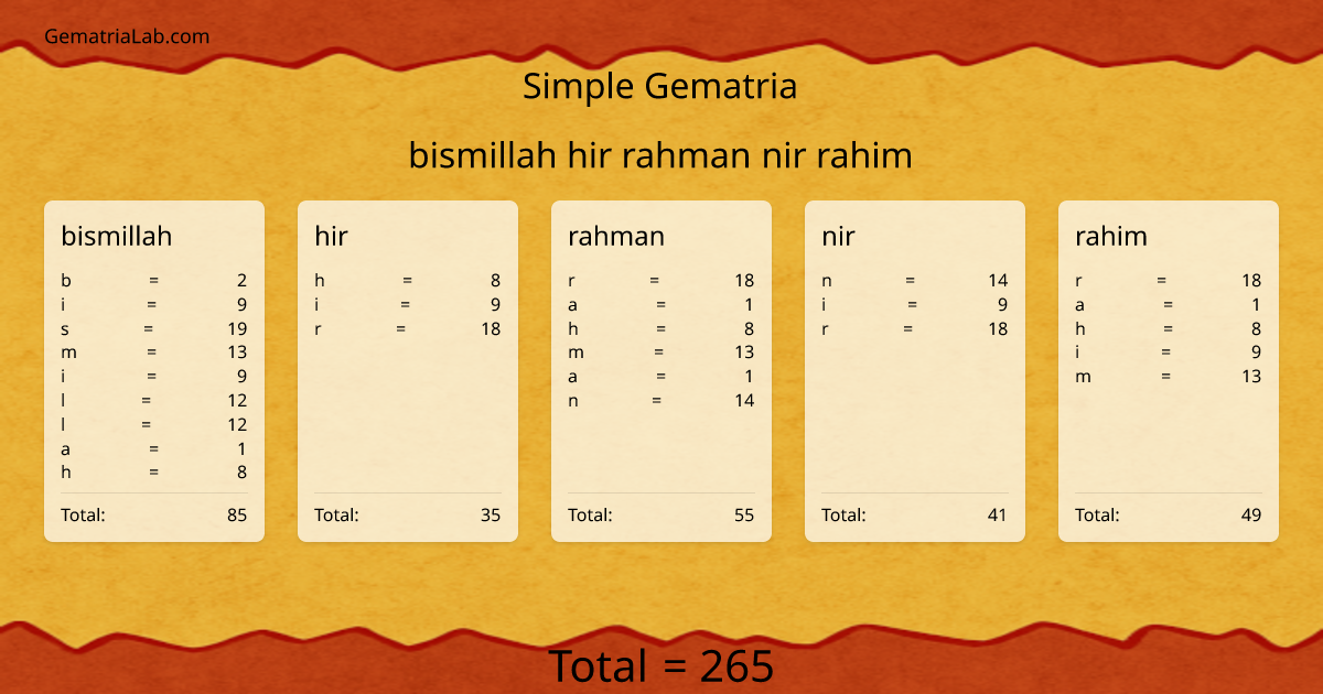 bismillah hir rahman nir rahim in simple Gematria